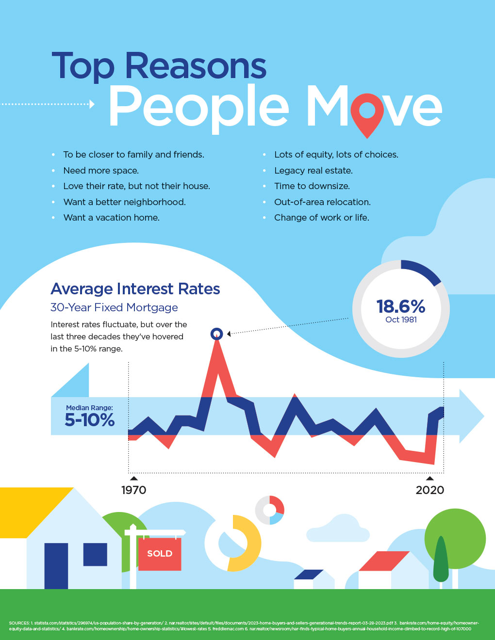 Top Reasons People Move